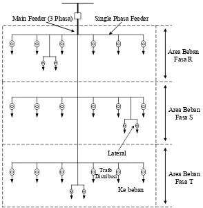 Gambar 2.5 Jaringan radial tipe phase area (kelompok fasa) 