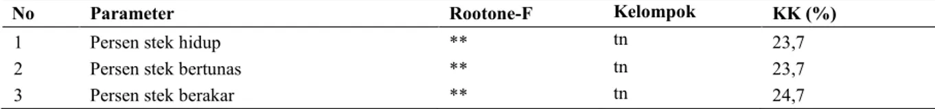 Tabel 2. Pengaruh perlakuan Rootone-F terhadap keberhasilan stek berakar kalapi (K. celebica Kosterm.) 