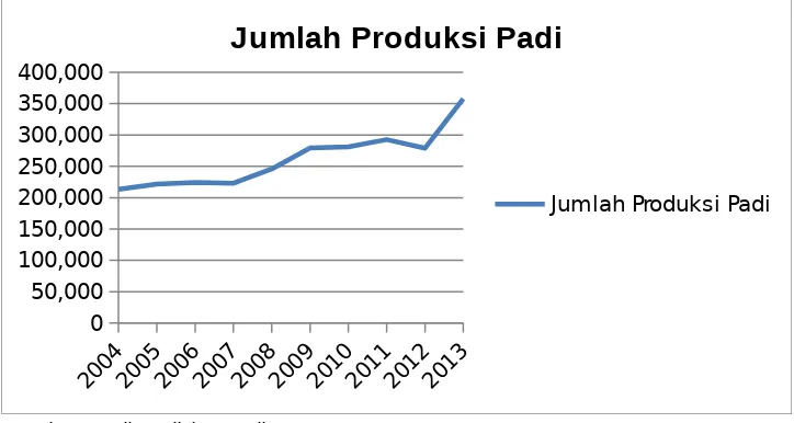 Tabel IJumlah Produksi Padi tahun 2004-2013 di Kabupaten Karanganyar