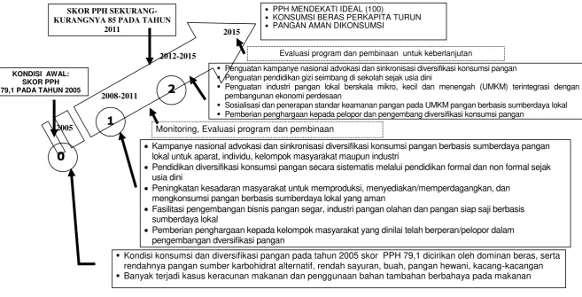 Gambar 1. Pentahapan Kegiatan Percepatan Diversifikasi Konsumsi Pangan