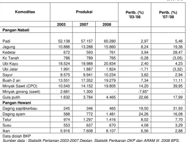 Tabel 1.  Produksi Beberapa Komoditas Pangan Penting Tahun 2003-2008 