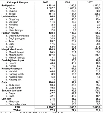 Tabel 3.  Konsumsi Energi Penduduk Indonesia tahun 2003-2007 