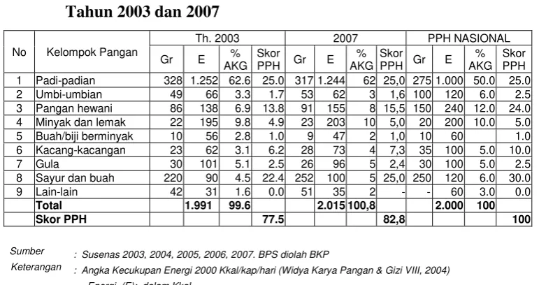 Tabel 5. Perkembangan Kualitas Konsumsi Penduduk Pangan Indonesia    