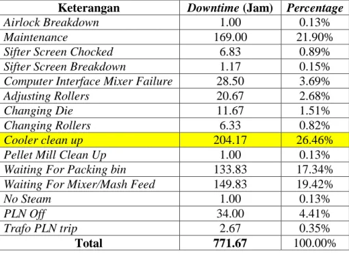 Tabel 4.10 List Downtime Mesin Pellet 1 