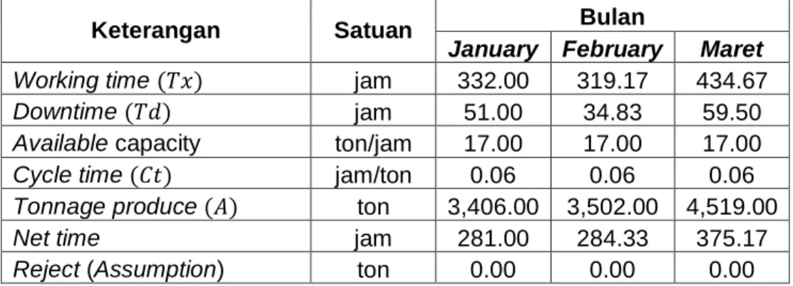Tabel 4.1 Data Perhitungan OEE Pellet 8 Tahun 2018 