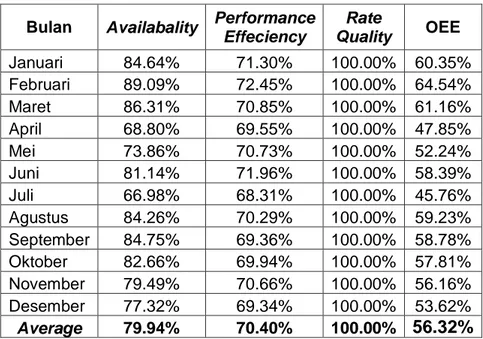 Tabel 4.2 Hasil Perhitungan OEE Pellet 8 Tahun 2018  Bulan  Availabality  Performance 