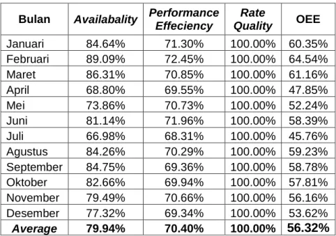 Tabel 4.2 Hasil Perhitungan OEE Pellet 8 Tahun 2018  Bulan  Availabality  Performance 