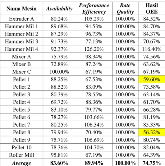 Tabel 4.3 Hasil Perhitungan OEE Mesin Produksi  Nama Mesin  Availability  Performance 