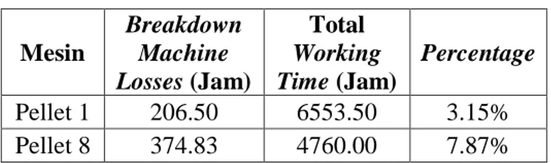 Tabel 4.4 Persentase Total Waktu Kerugian Breakdown Machine  Mesin  Breakdown Machine  Losses (Jam)  Total  Working  Time (Jam)  Percentage  Pellet 1  206.50  6553.50  3.15%  Pellet 8  374.83  4760.00  7.87% 
