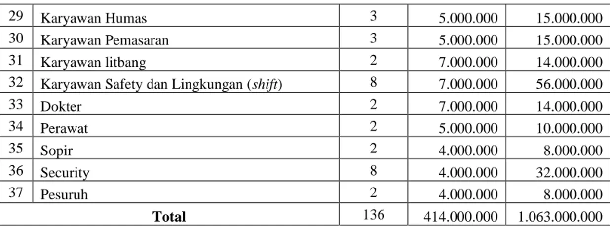 Tabel 5.2 Perincian Jabatan dan Gaji Karyawan PT Borneo Energi (Lanjutan) 
