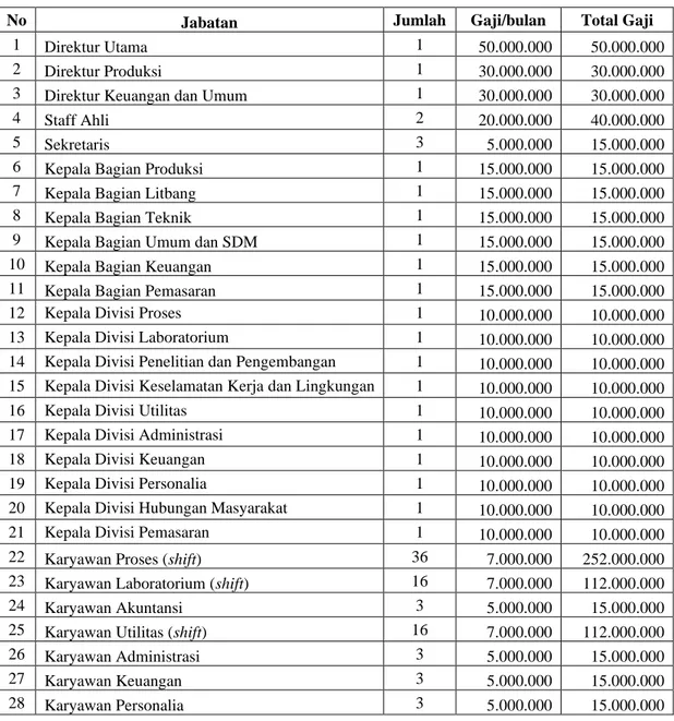 Tabel 5.2 Perincian Jabatan dan Gaji Karyawan PT Borneo Energi 