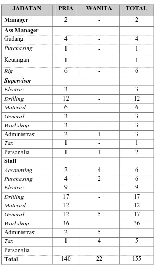 Tabel 2.1. Perincian Jumlah Tenaga Kerja PT. Tiga Musim Mas Jaya 