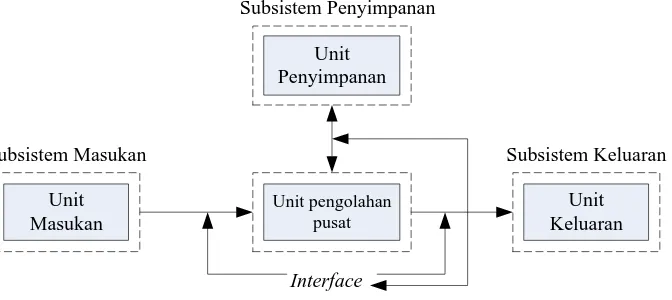 Gambar 3.1.b. Penghubung Sistem (Interface) 