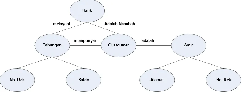 Gambar 3.7. Contoh Diagram Semantic Model 