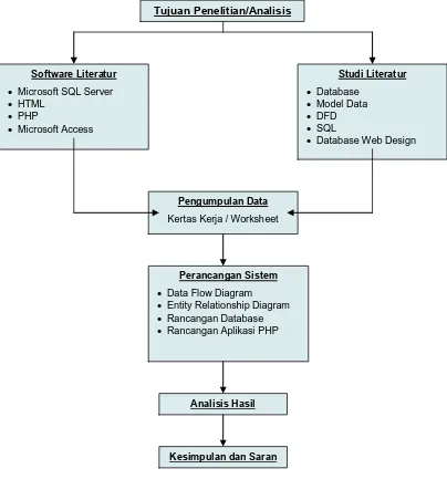 Gambar 4.1. Block Diagram Metodologi Penelitian 
