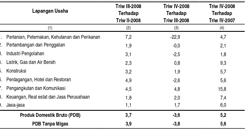 Tabel 2 Laju Pertumbuhan PDB Triwulanan Menurut Lapangan Usaha 