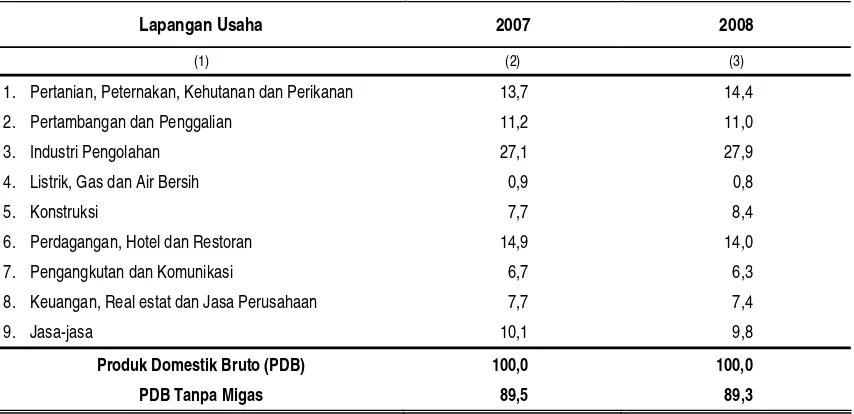 Tabel 3 Struktur PDB Menurut Lapangan Usaha Tahun 2007--2008 