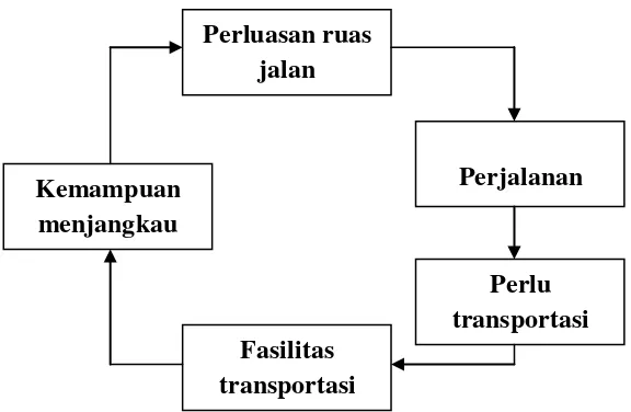Gambar 2.1 Diagram Siklus Perluasan Ruas Jalan dan Transportasi 