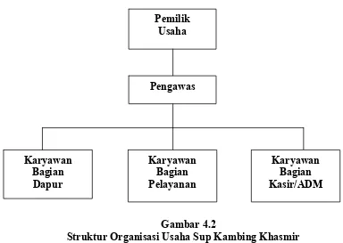 Gambar 4.2 Struktur Organisasi Usaha Sup Kambing Khasmir 