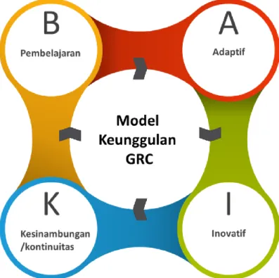 Gambar 1. Model Keunggulan GRC 
