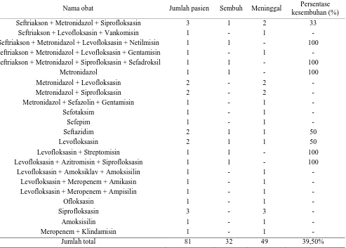 Tabel 8. Deskripsi hasil terapi pemberian antibiotik di ruang ICU RSUD “X” periode 2015 (N=81) 