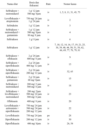 Tabel 9. Rute pemberian antibiotik empiris di ruang ICU RSUD “X” periode 2015 