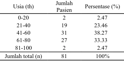 Tabel 3. Pengelompokan pasien di ruang ICU RSUD “X” periode 2015 berdasarkan jenis kelamin (N=81) 