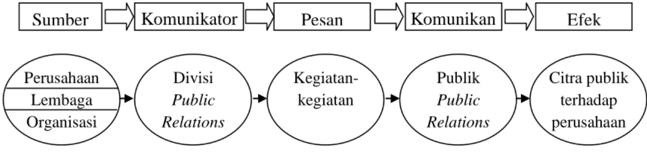 Gambar 2.1. Model Komunikasi dalam Public Relations 