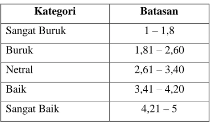 Tabel  4.12 Skala Interval 