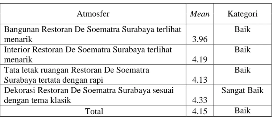 Tabel 4.14 Mean dari variabel Kualitas Makanan   