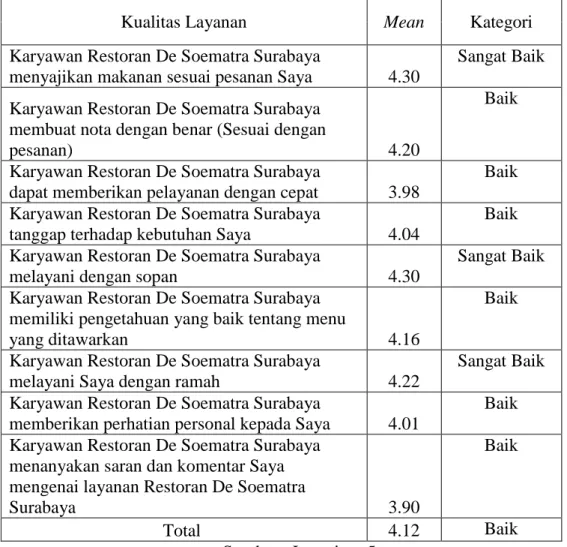 Tabel 4.15 Mean dari variabel Kualitas Layanan 