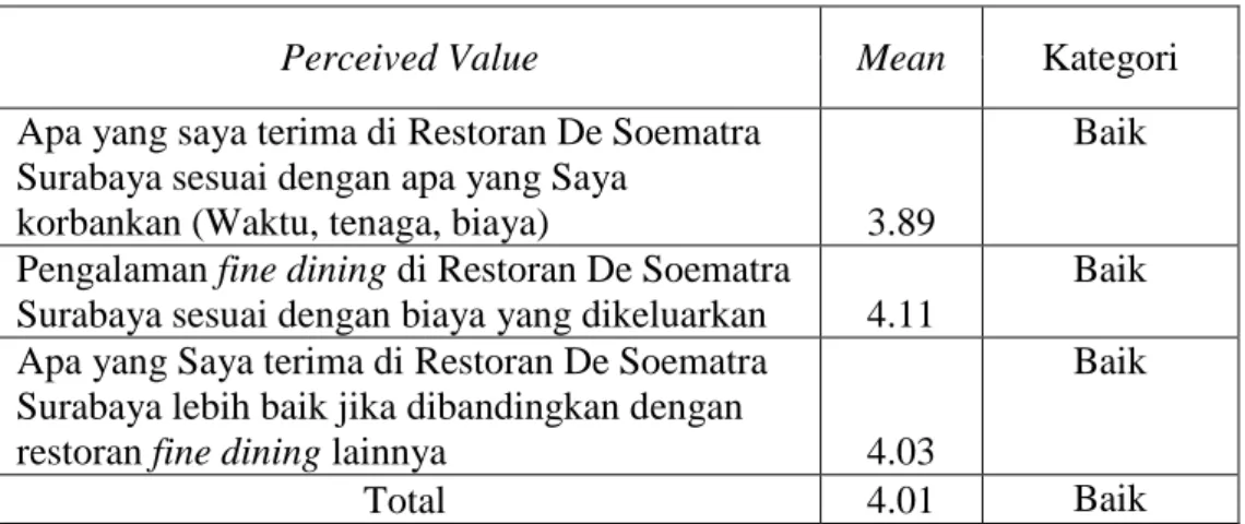 Tabel 4.16  Mean dari variabel Perceived Value 