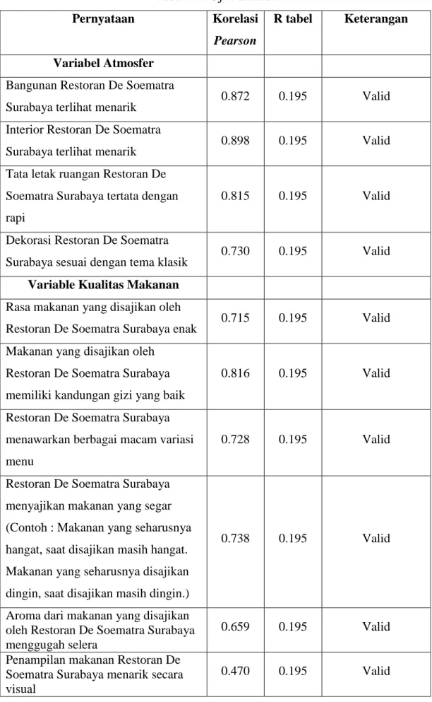 Tabel 4. 1 Uji Validitas 