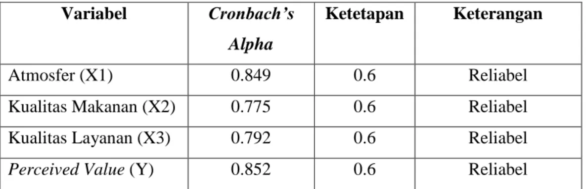 Tabel 4.2 Uji Reliabilitas  Variabel  Cronbach’s 