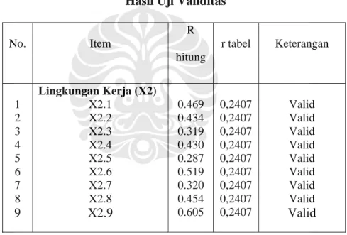 Tabel 5.46  Hasil Uji Validitas 
