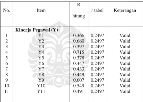 Tabel 5.48  Hasil Uji Validitas 