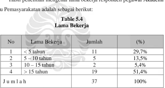 Table 5.4  Lama Bekerja 