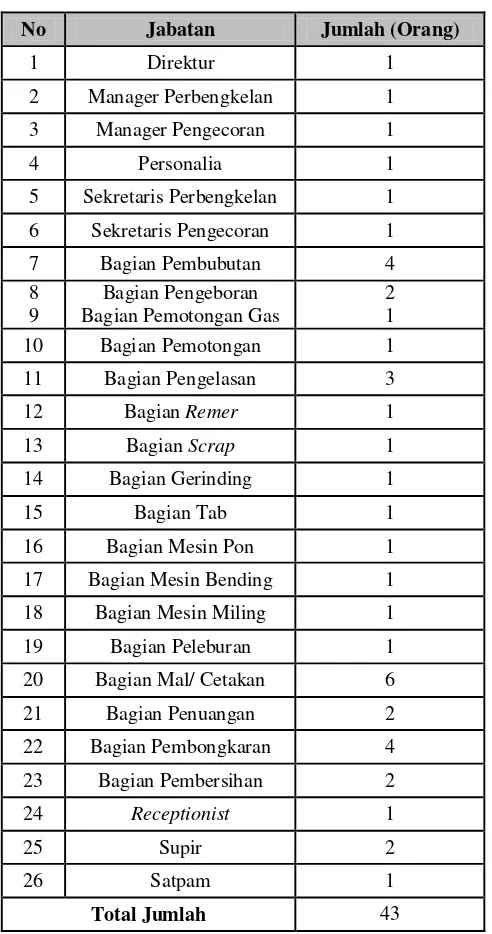 Tabel 2.1 Pembagian Jabatan di PT. Bina Karya Logam Mandiri 