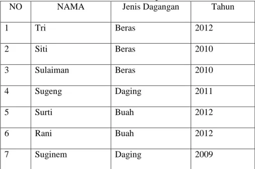 Tabel 4.1  Daftar tahun berjualan 