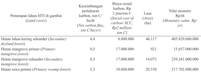 Tabel 1 Nilai moneter jasa penyerapan karbon per penutupan lahan pada lahan gambut HTI dalam FEG Table 1 Monetary value of carbon sequestration on peatland