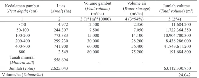 Tabel 2 Perkiraan volume air areal HTI pada FEG Table 2 Peat water storage on plantation