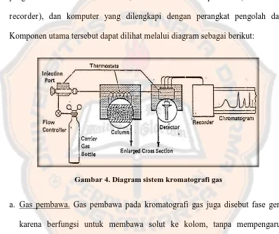 Gambar 4. Diagram sistem kromatografi gas 