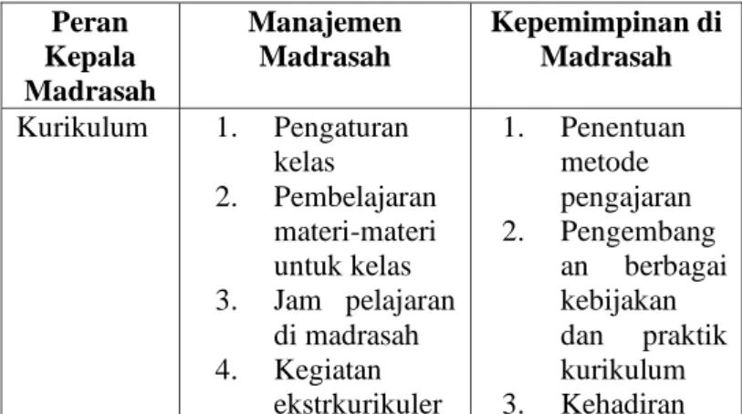 Tabel 2. 1 Perbedaan Perbedaan Peran Manager Dan  Kepemimpinan Kepala Madrasah 