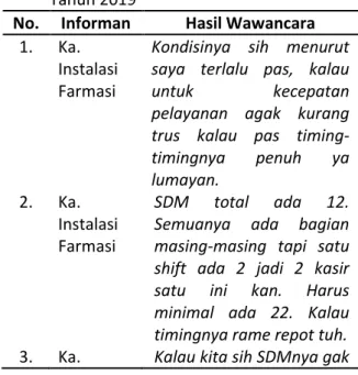 Tabel  1  Hasil  Wawancara  dengan  Informan  terkait  Ketersediaan  SDM  Pengelolaan  Obat  di  Instalasi  Rawat  Inap  RS   Jantung  Binawaluya  Jakarta  Timur  Tahun 2019 
