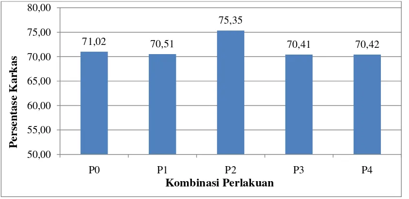 Gambar 2. Grafik persentase karkas ayam kampung umur 12 minggu (%) 