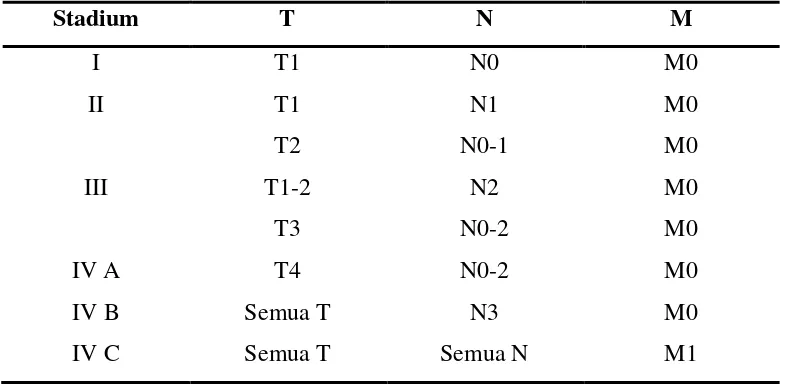 Tabel 2.1 Stadium Karsinoma Nasofaring 
