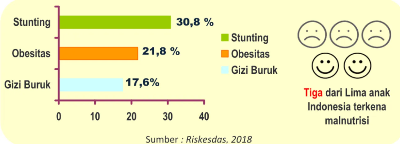 Gambar 1.3. Data Malnutrisi di Indonesia (Riskesdas, 2018. 