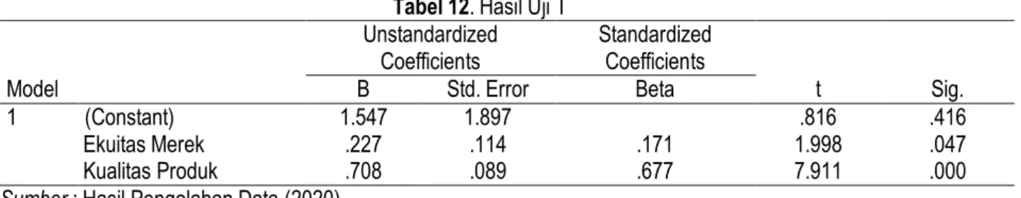 Tabel 12. Hasil Uji T 