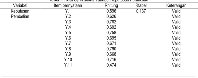 Tabel 7. Hasil Uji Validitas Variabel Keputusan Pembelian 