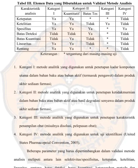 Tabel III. Elemen Data yang Dibutuhkan untuk Validasi Metode Analisis